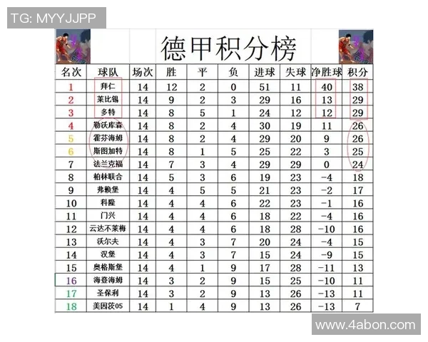 拜仁慕尼黑德甲前12轮斩获34分平历史最佳开局成就